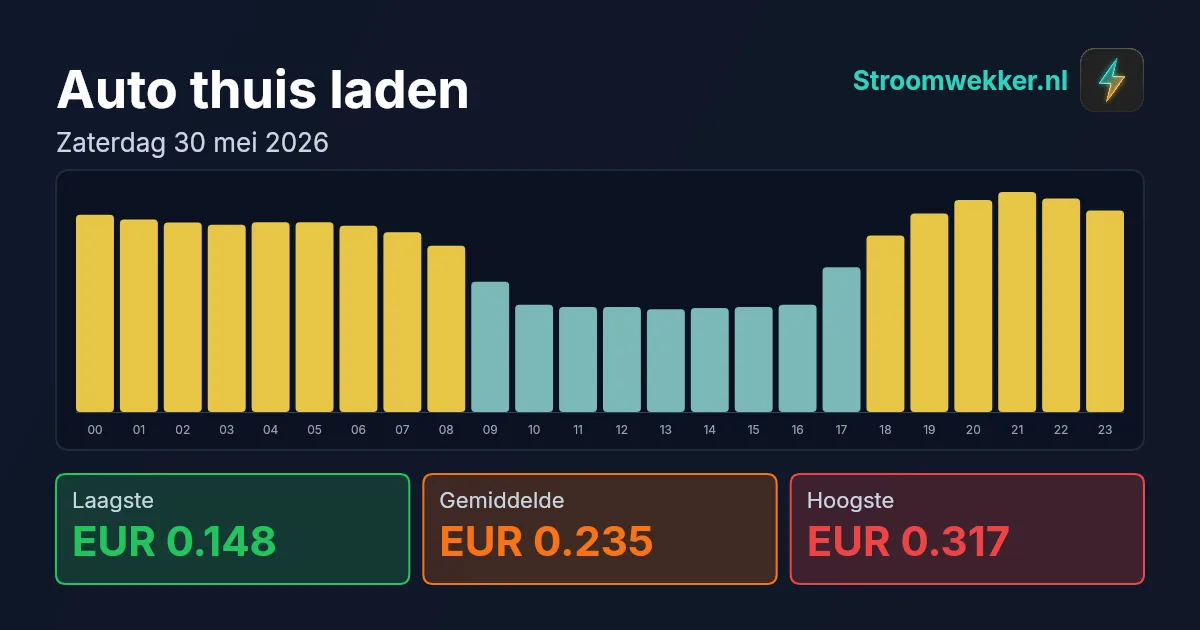 Prijsgrafiek voor zaterdag 30 mei 2026