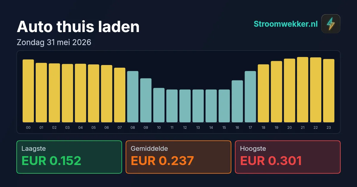 Prijsgrafiek voor zondag 31 mei 2026
