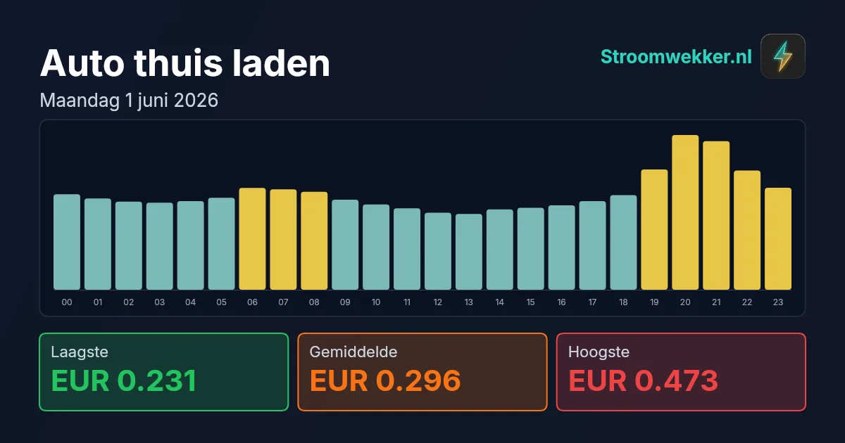 Prijsgrafiek voor maandag 1 juni 2026
