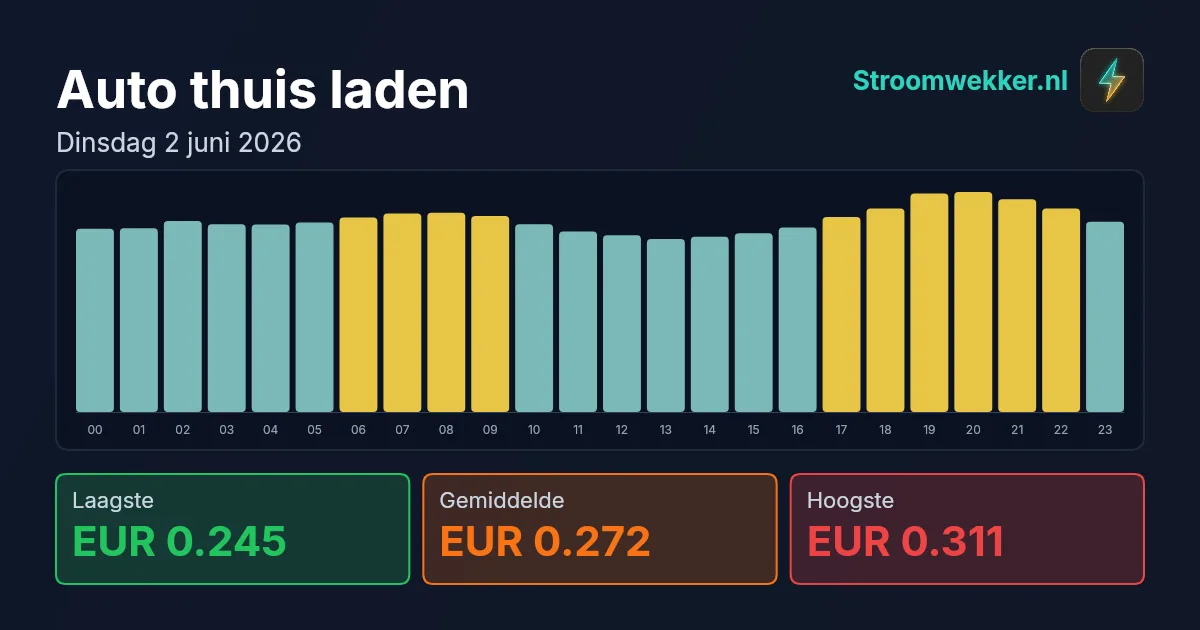 Prijsgrafiek voor dinsdag 2 juni 2026