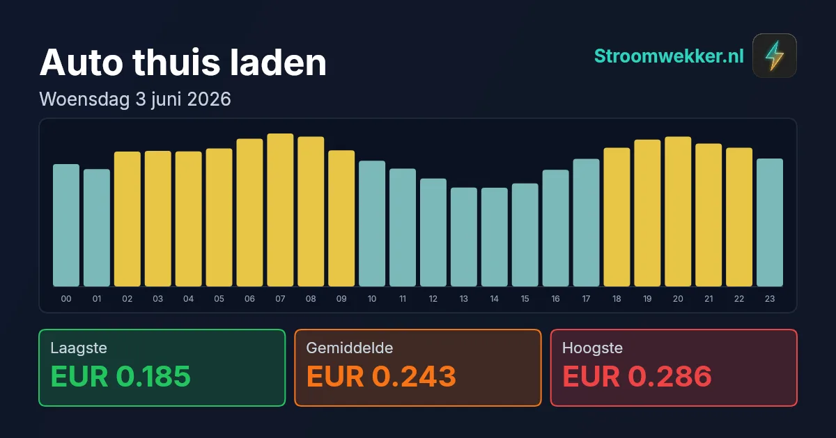 Prijsgrafiek voor woensdag 3 juni 2026