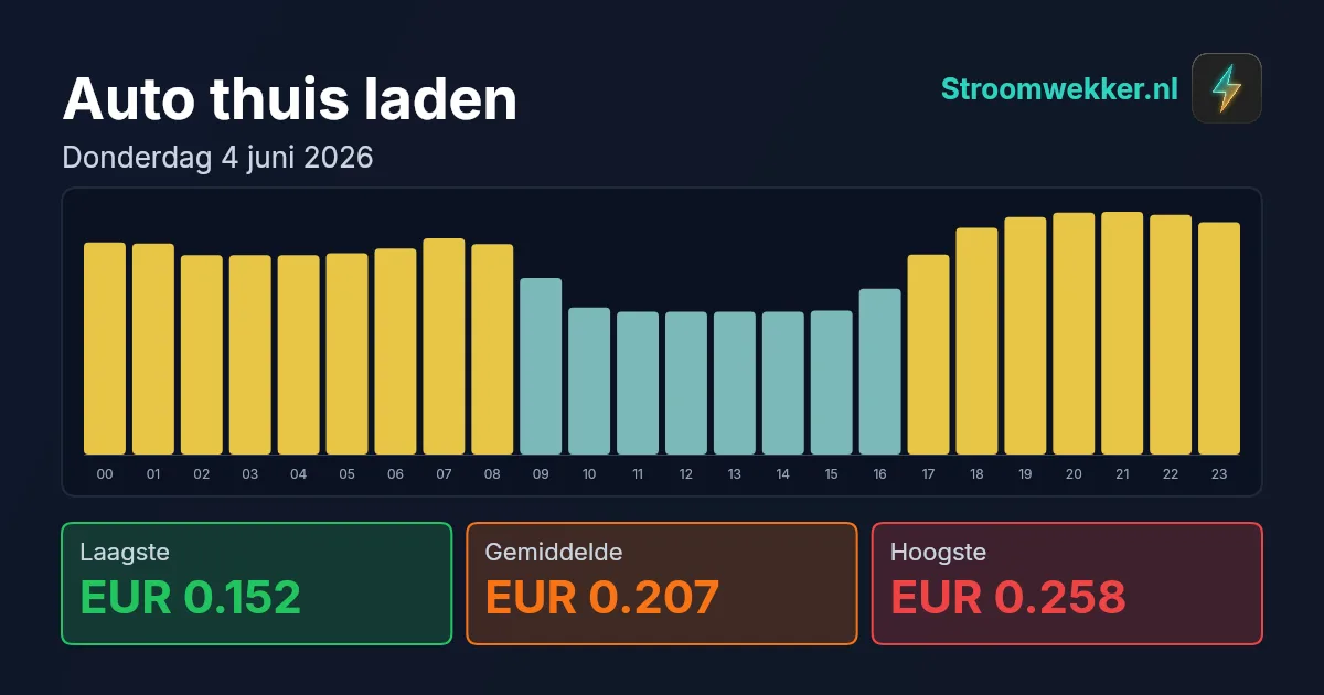 Prijsgrafiek voor donderdag 4 juni 2026