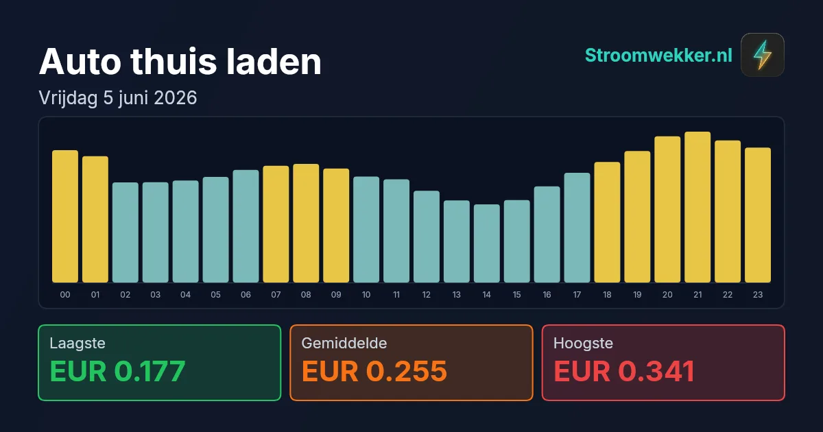 Prijsgrafiek voor vrijdag 5 juni 2026