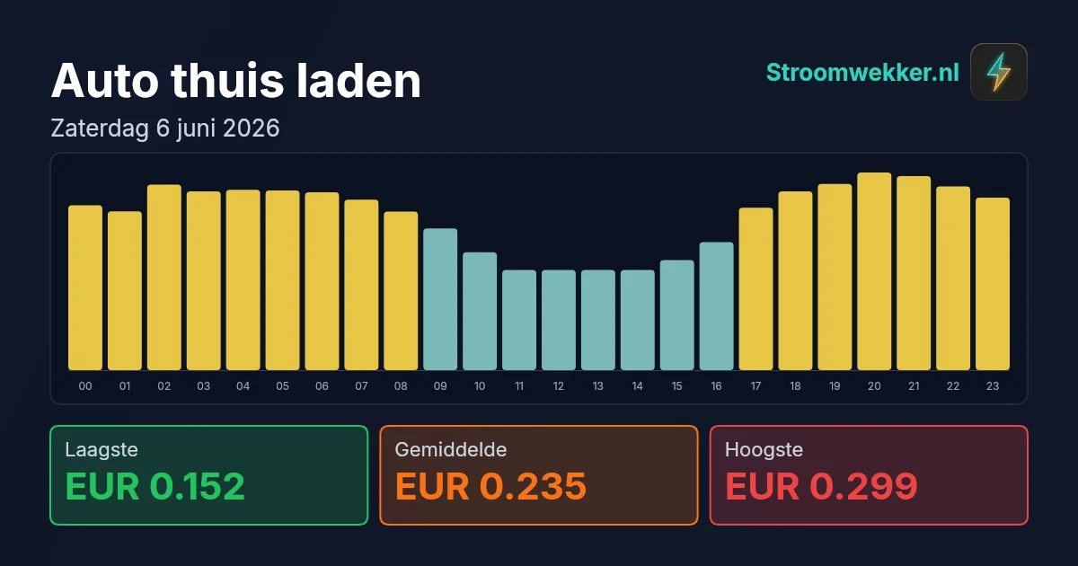 Prijsgrafiek voor zaterdag 6 juni 2026