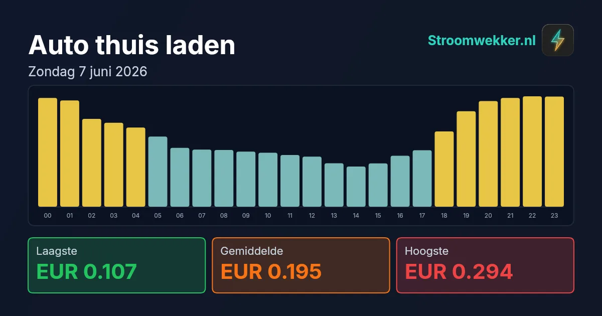 Prijsgrafiek voor zondag 7 juni 2026