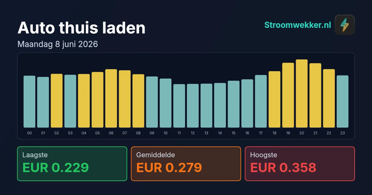 Prijsgrafiek voor maandag 8 juni 2026