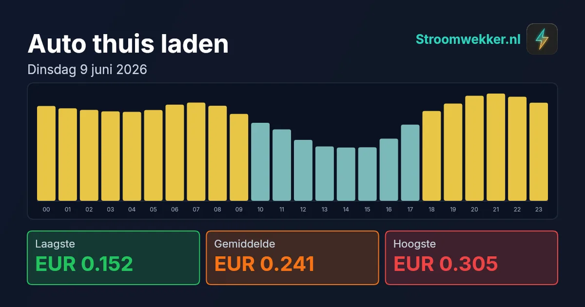 Prijsgrafiek voor dinsdag 9 juni 2026