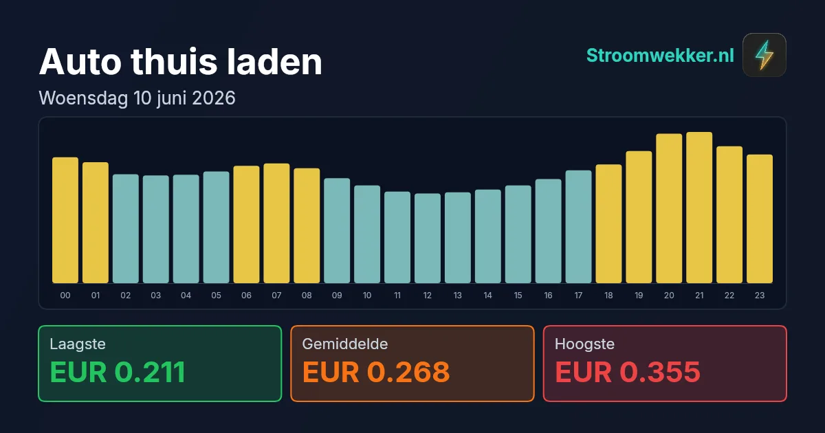Prijsgrafiek voor woensdag 10 juni 2026