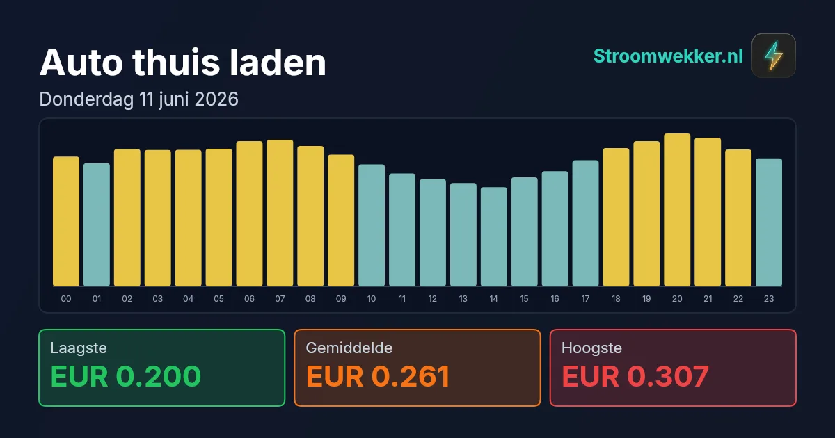 Prijsgrafiek voor donderdag 11 juni 2026