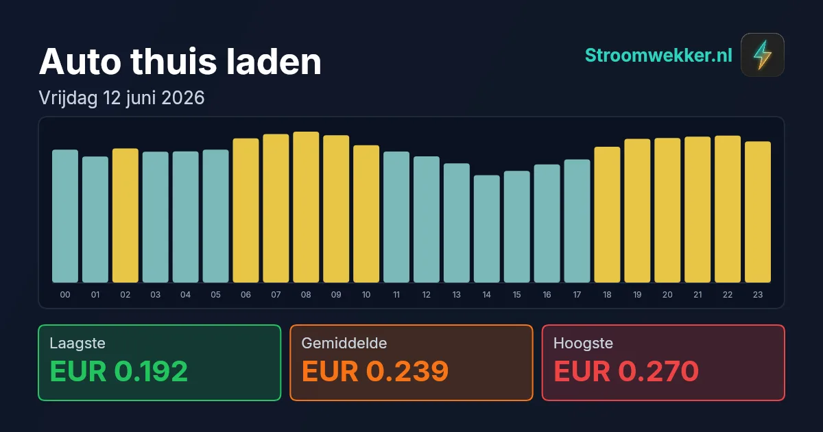 Prijsgrafiek voor vrijdag 12 juni 2026