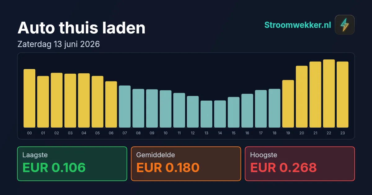 Prijsgrafiek voor zaterdag 13 juni 2026