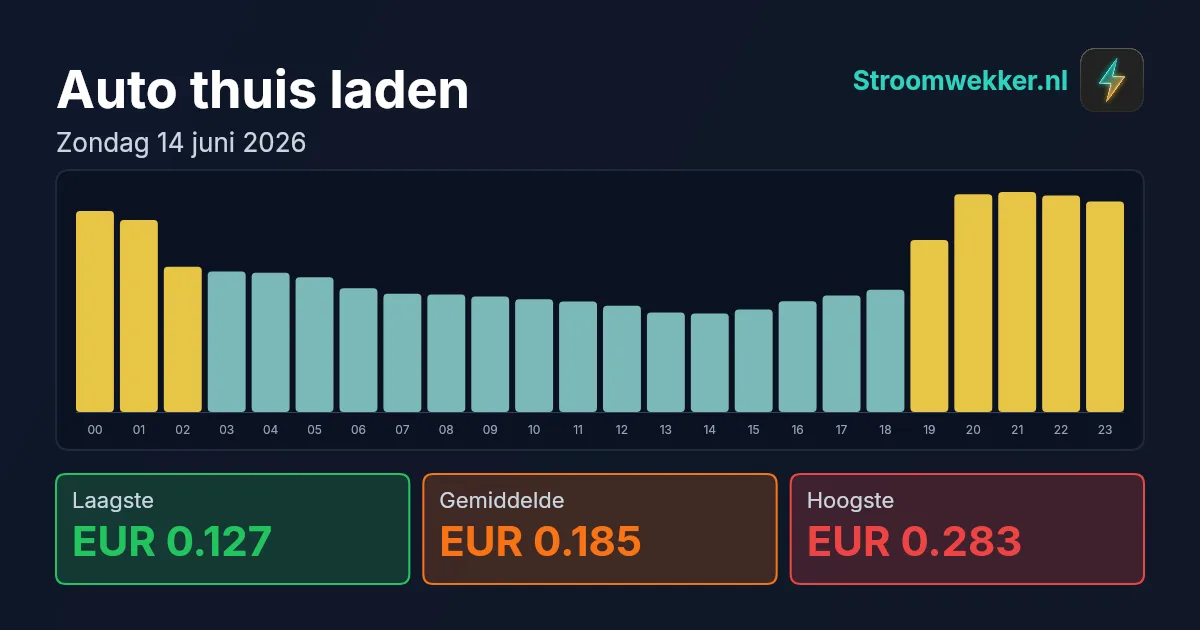 Prijsgrafiek voor zondag 14 juni 2026