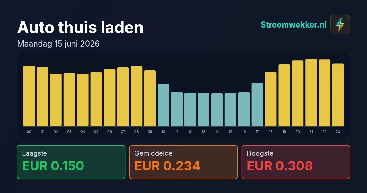 Prijsgrafiek voor maandag 15 juni 2026