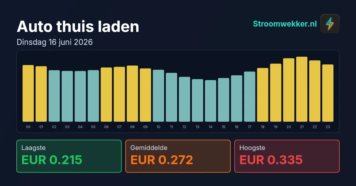 Prijsgrafiek voor dinsdag 16 juni 2026