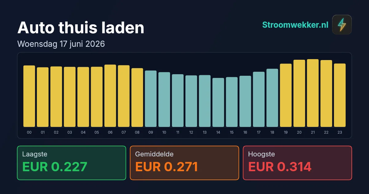 Prijsgrafiek voor woensdag 17 juni 2026