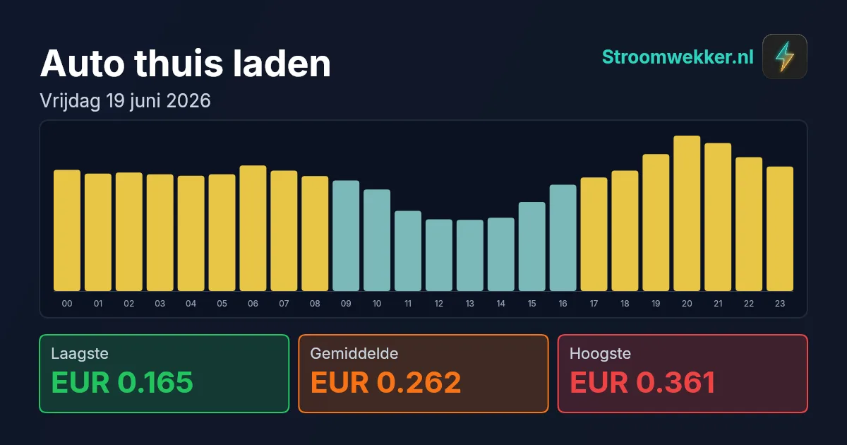 Prijsgrafiek voor vrijdag 19 juni 2026
