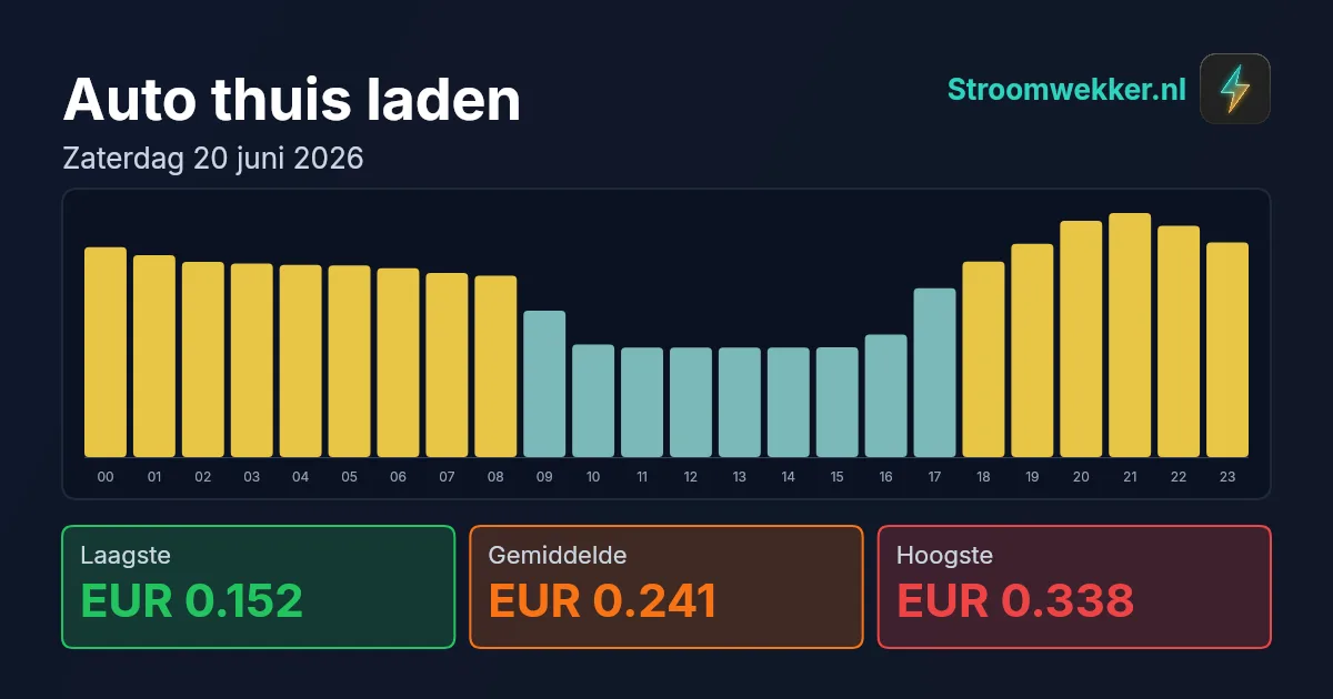 Prijsgrafiek voor zaterdag 20 juni 2026