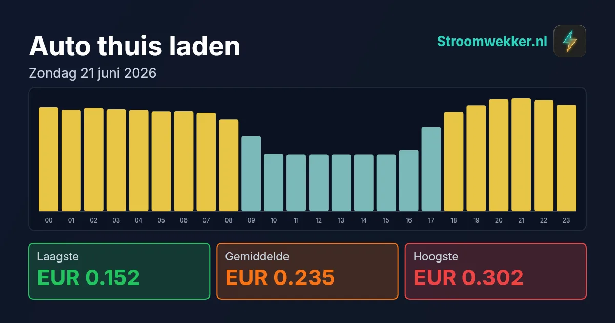 Prijsgrafiek voor zondag 21 juni 2026