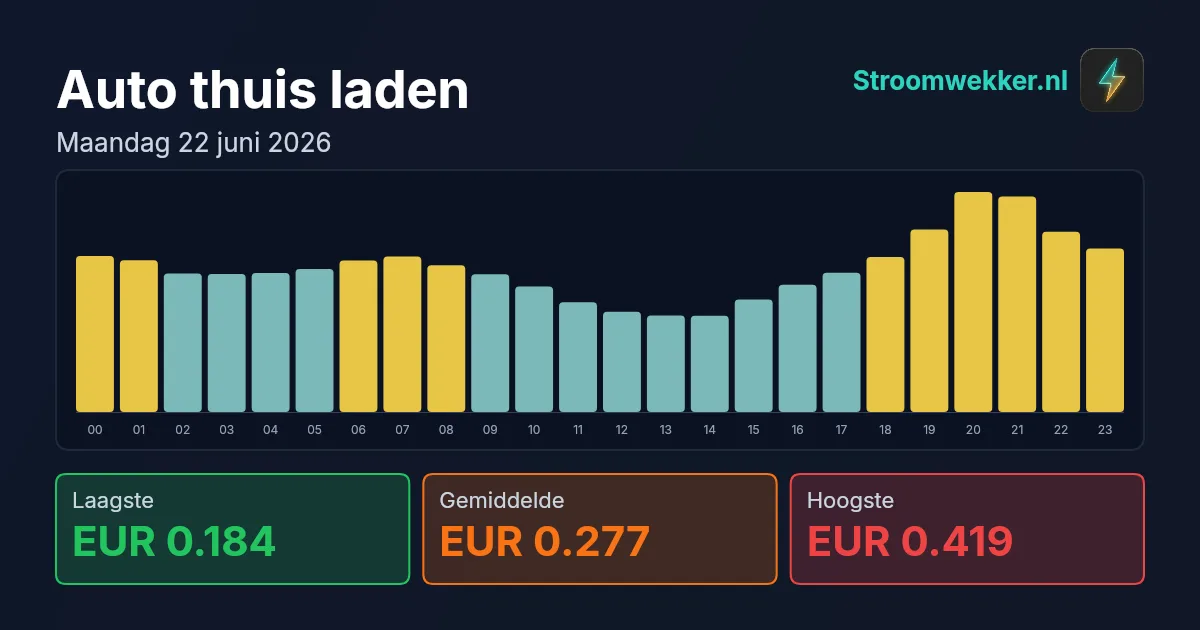 Prijsgrafiek voor maandag 22 juni 2026