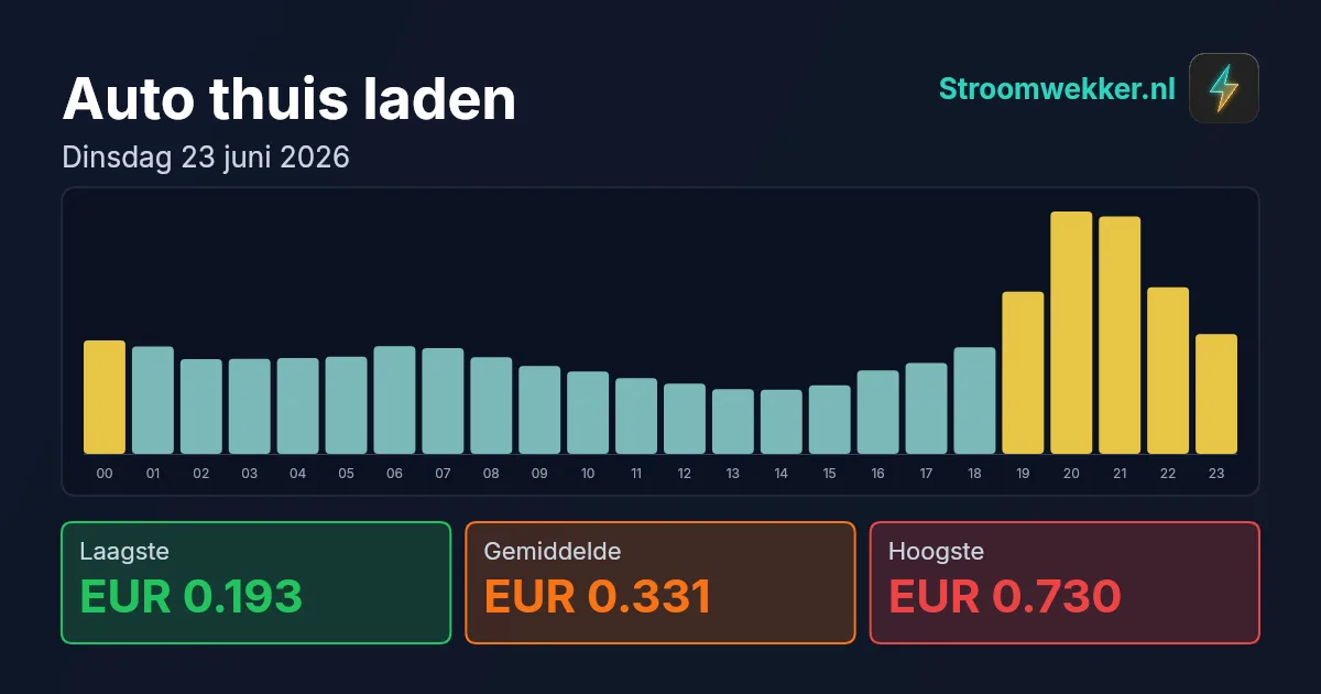 Prijsgrafiek voor dinsdag 23 juni 2026