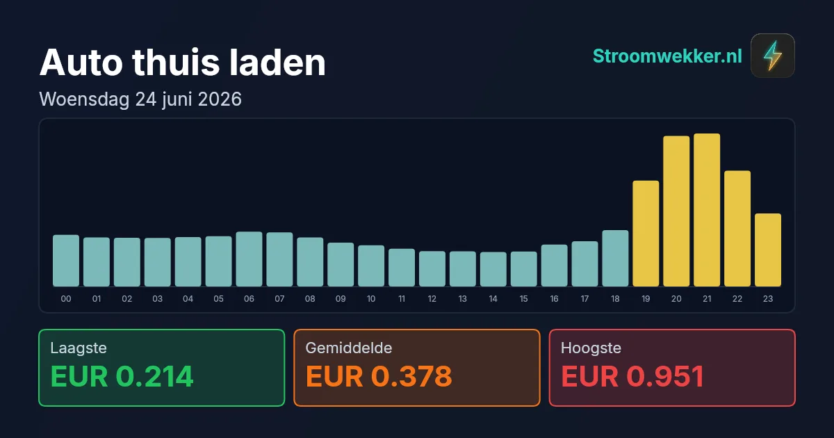 Prijsgrafiek voor woensdag 24 juni 2026