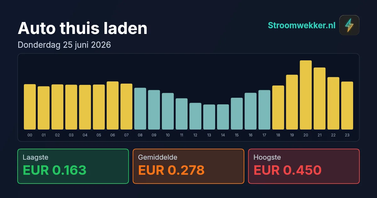 Prijsgrafiek voor donderdag 25 juni 2026