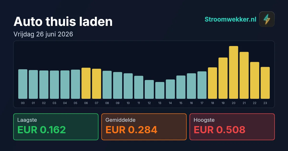 Prijsgrafiek voor vrijdag 26 juni 2026