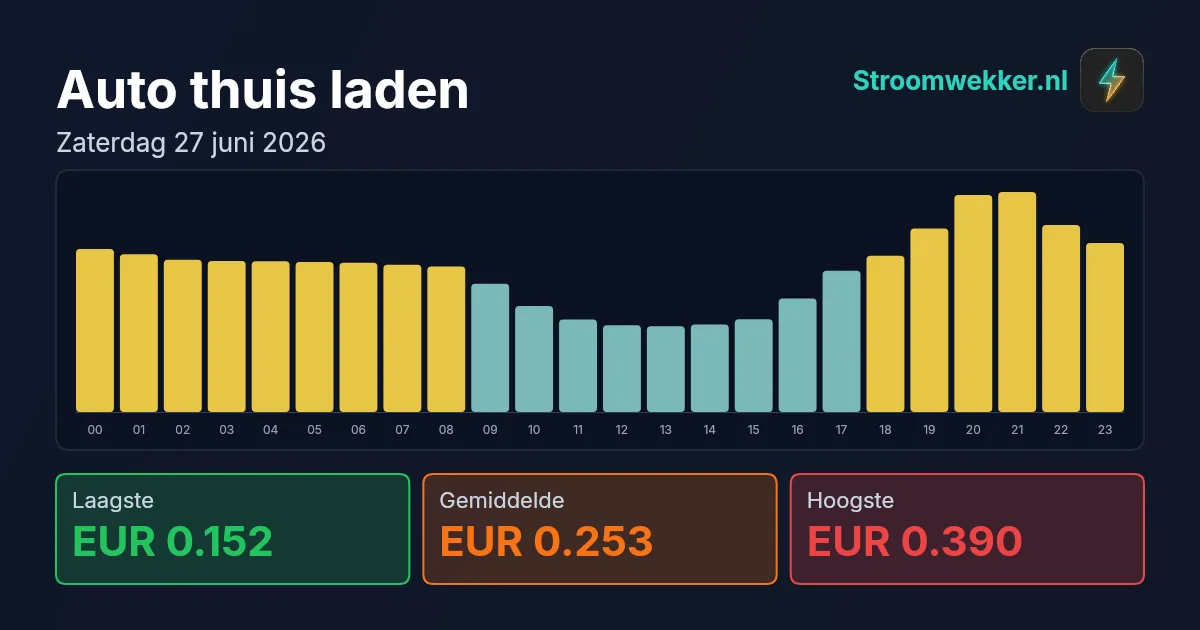Prijsgrafiek voor zaterdag 27 juni 2026