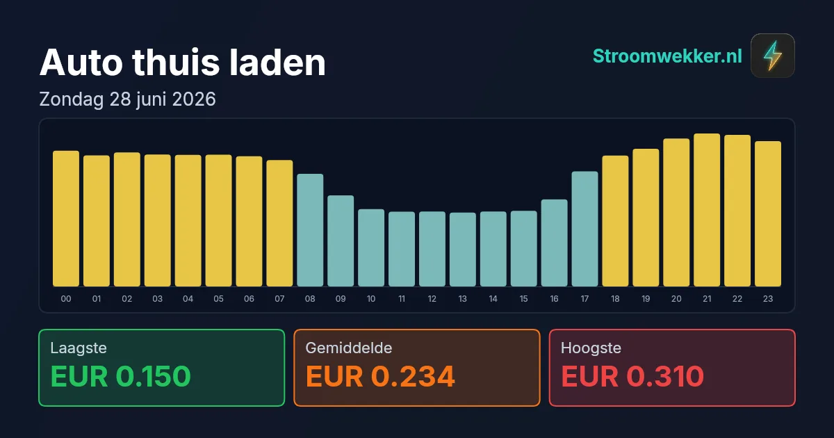Prijsgrafiek voor zondag 28 juni 2026
