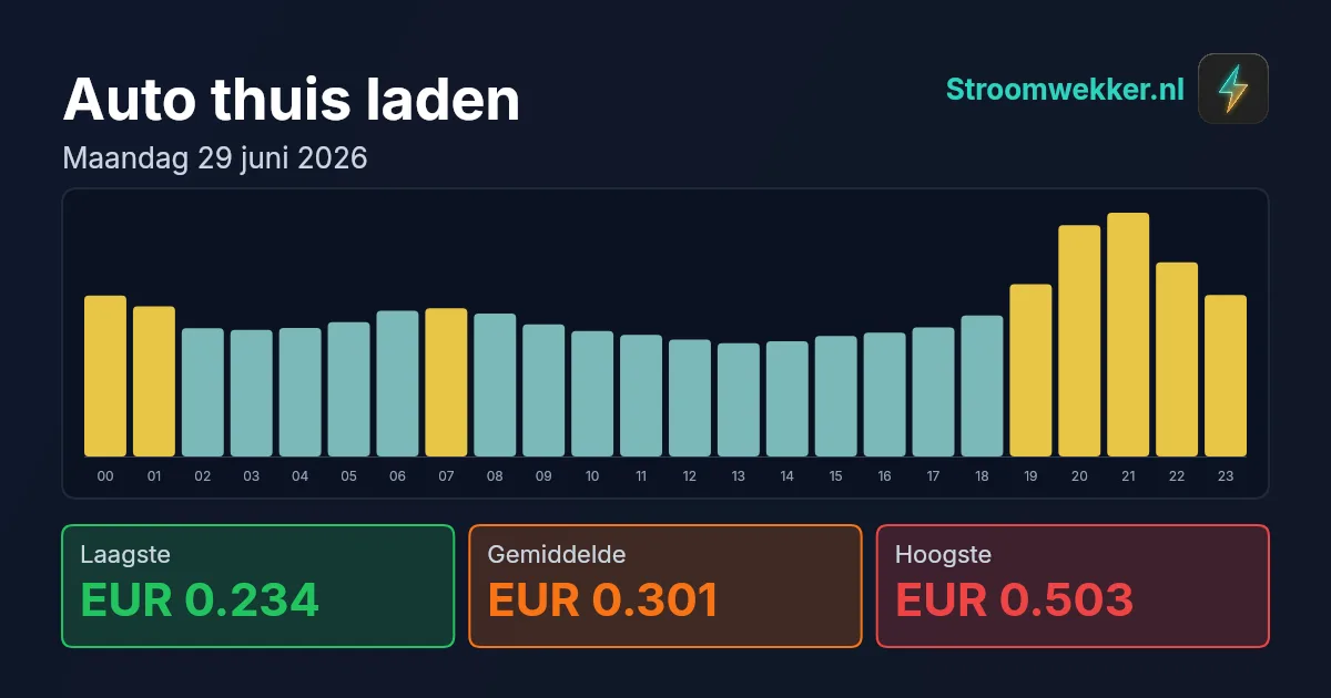 Prijsgrafiek voor maandag 29 juni 2026