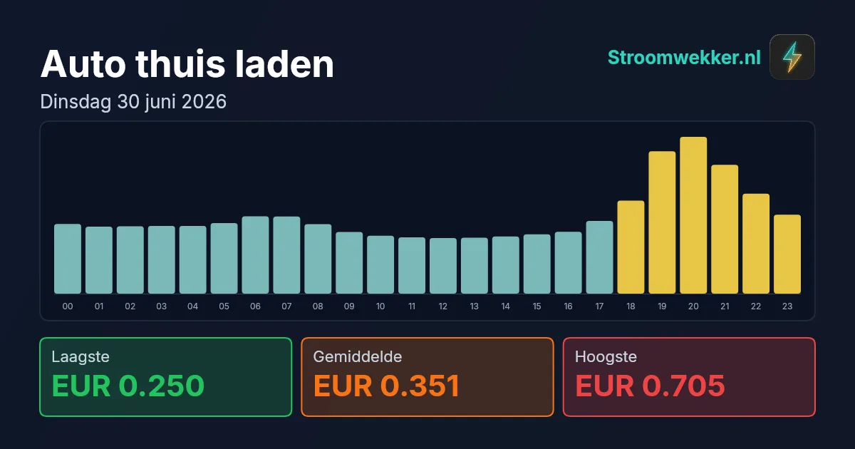 Prijsgrafiek voor dinsdag 30 juni 2026