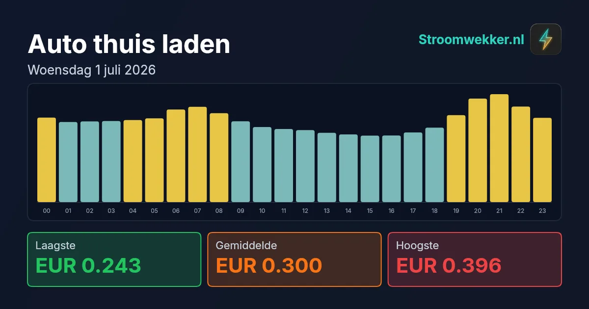 Prijsgrafiek voor woensdag 1 juli 2026