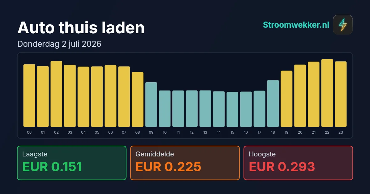 Prijsgrafiek voor donderdag 2 juli 2026