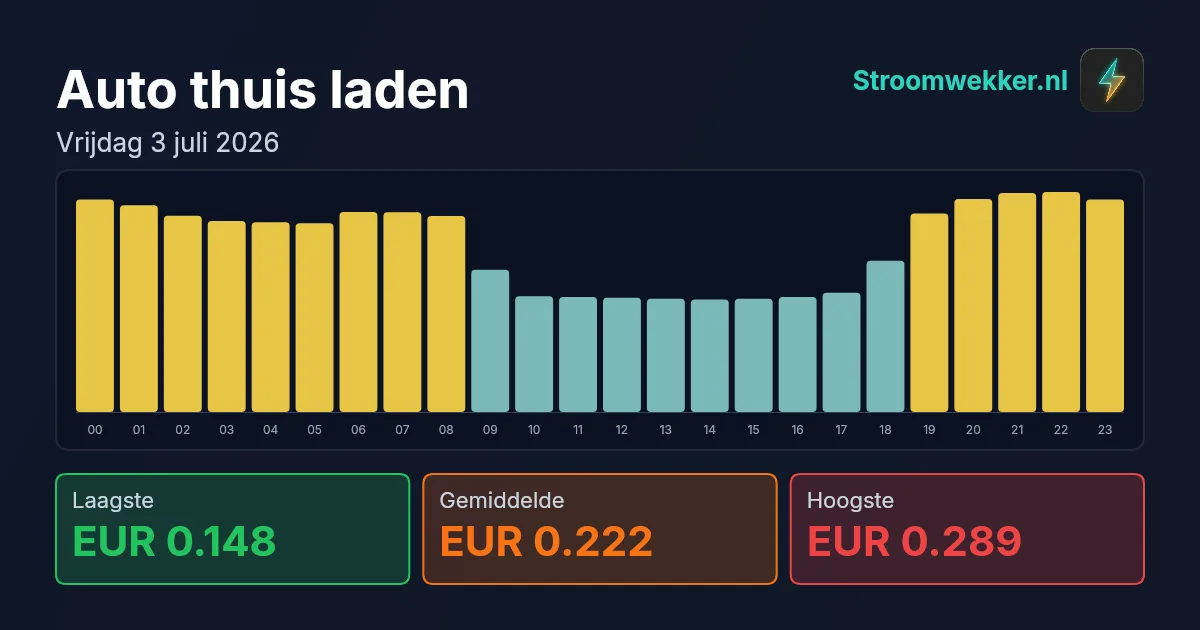 Prijsgrafiek voor vrijdag 3 juli 2026