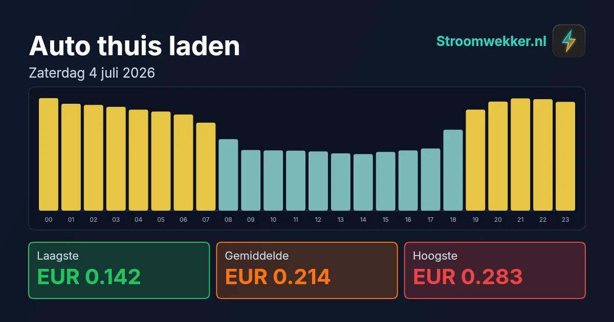 Prijsgrafiek voor zaterdag 4 juli 2026