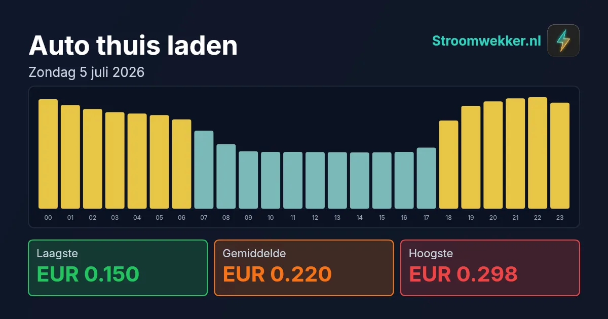 Prijsgrafiek voor zondag 5 juli 2026