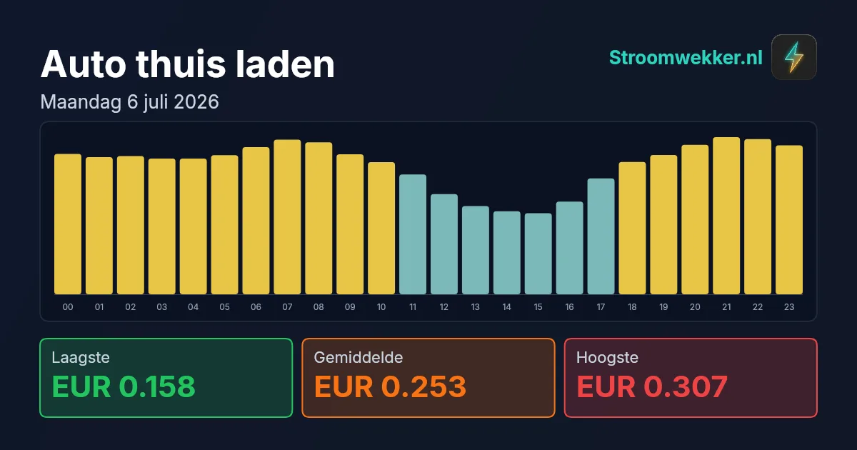 Prijsgrafiek voor maandag 6 juli 2026