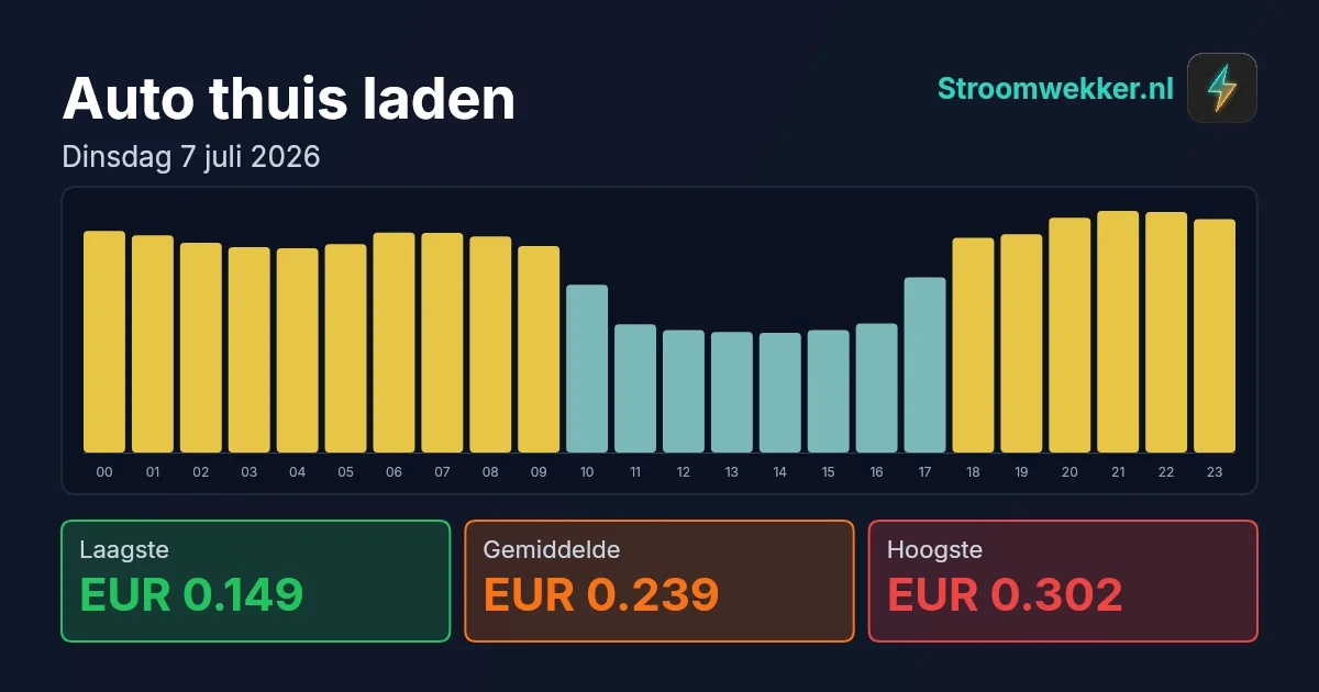 Prijsgrafiek voor dinsdag 7 juli 2026