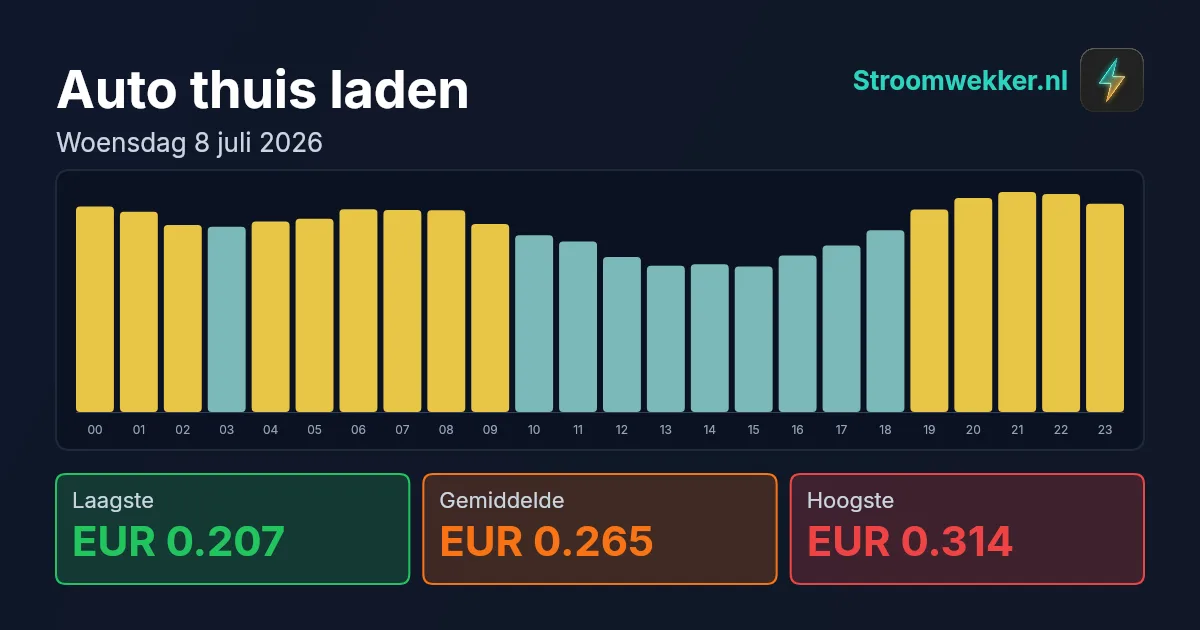 Prijsgrafiek voor woensdag 8 juli 2026