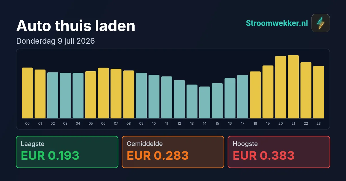 Prijsgrafiek voor donderdag 9 juli 2026