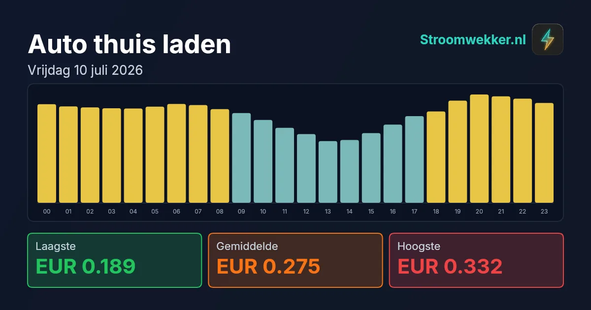 Prijsgrafiek voor vrijdag 10 juli 2026