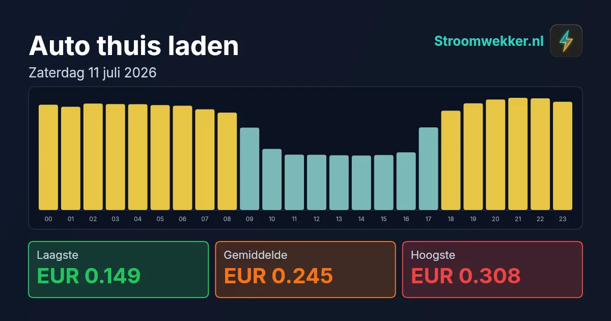 Prijsgrafiek voor zaterdag 11 juli 2026