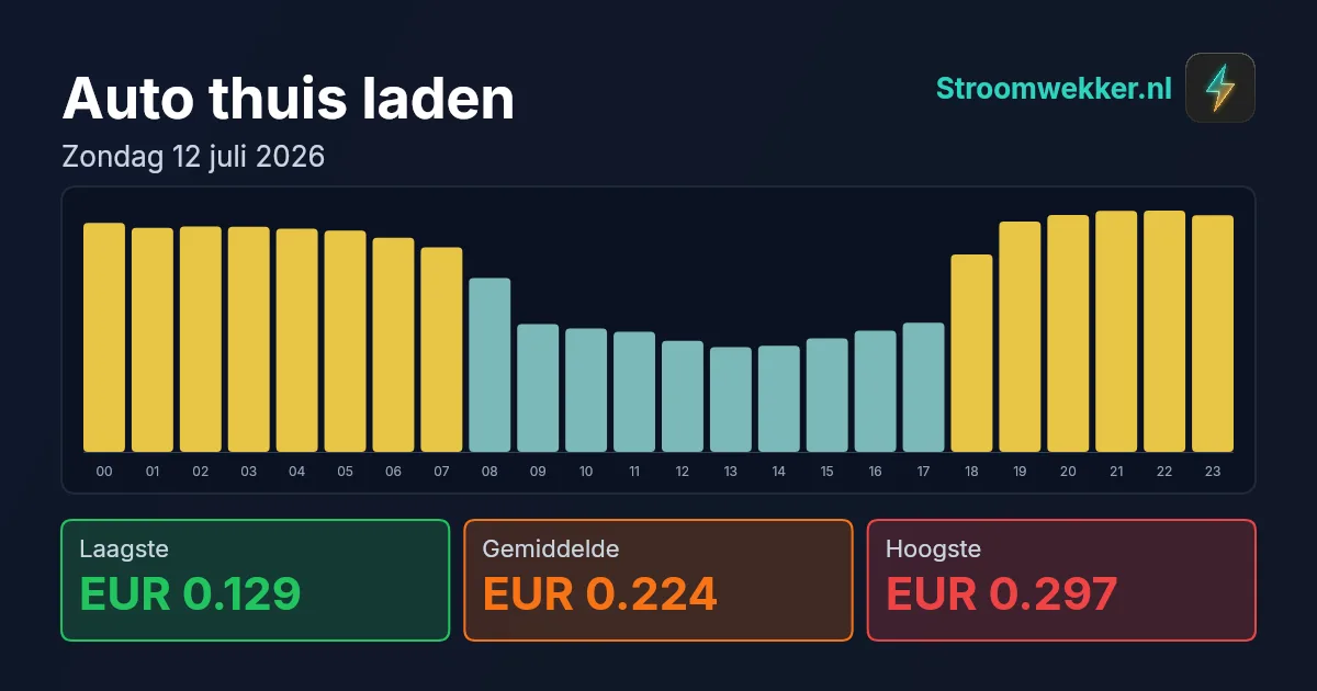 Prijsgrafiek voor zondag 12 juli 2026