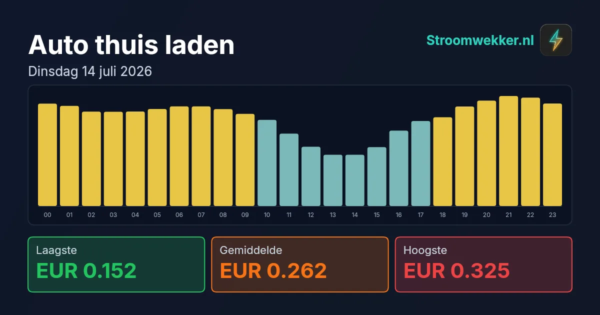 Prijsgrafiek voor dinsdag 14 juli 2026
