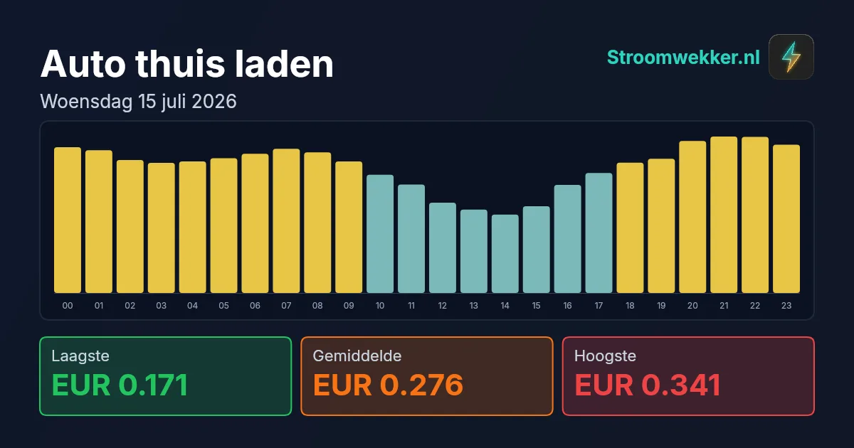 Prijsgrafiek voor woensdag 15 juli 2026