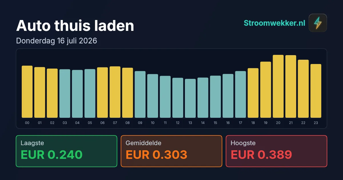 Prijsgrafiek voor donderdag 16 juli 2026