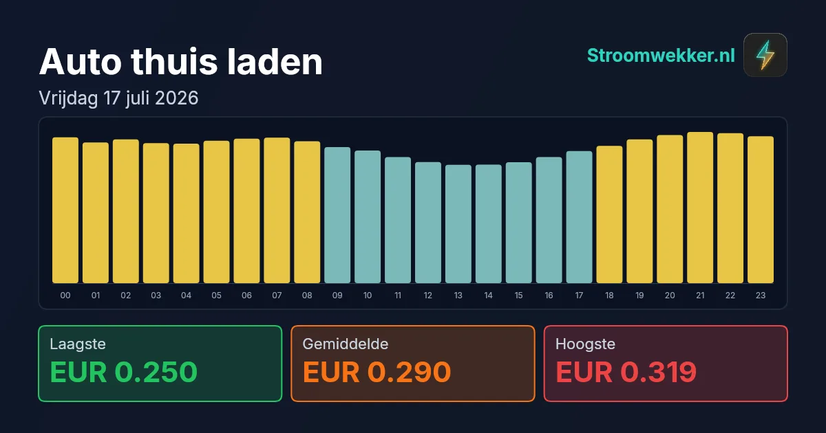 Prijsgrafiek voor vrijdag 17 juli 2026