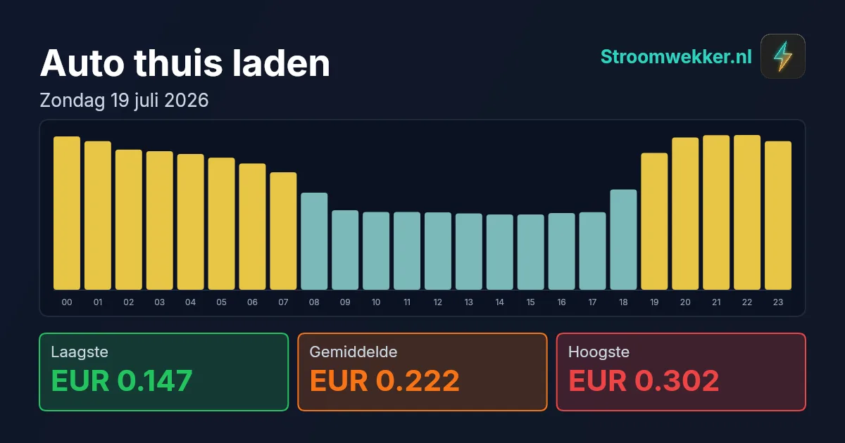 Prijsgrafiek voor zondag 19 juli 2026