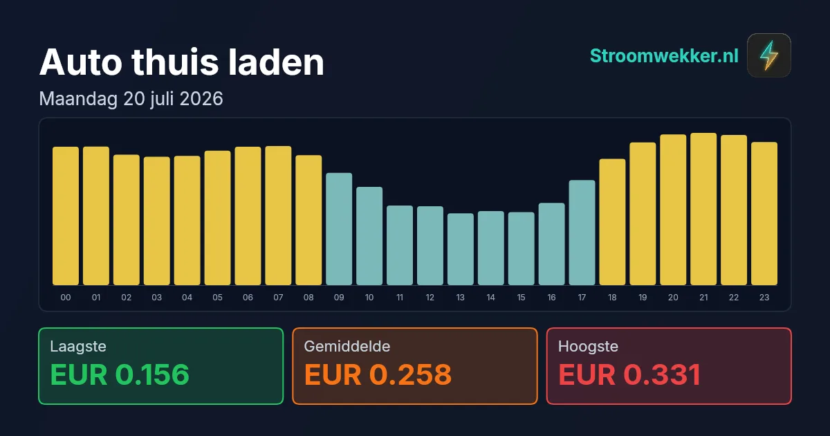 Prijsgrafiek voor maandag 20 juli 2026
