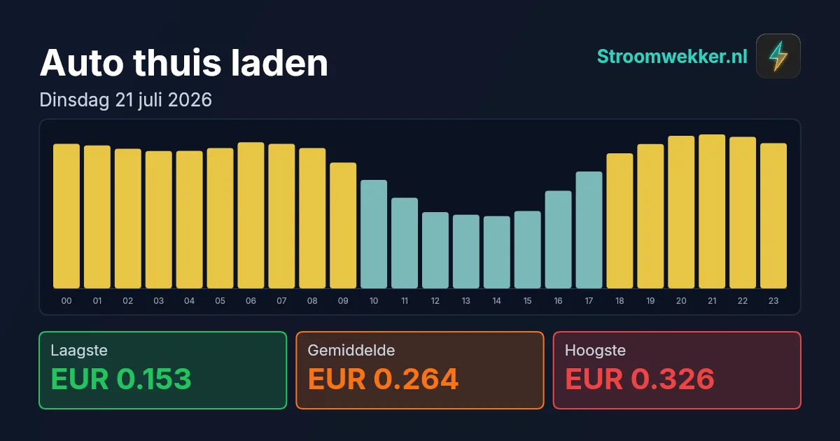 Prijsgrafiek voor dinsdag 21 juli 2026